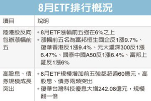 陸港股反向ETF 上月績效猛