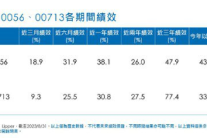 股利所得申報人數創新高 高股息成為國人領息、資產配置要角