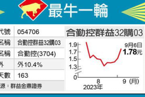 最牛一輪／合勤控帶勁 群益32靚