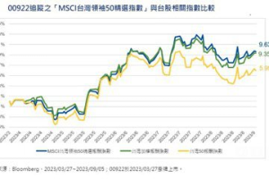 台股築底、市值型ETF怎麼挑？ 國泰投信提教戰五指標