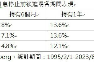 美國10年期公債殖利率走高該進場？入手優質公司債基金後市行情靚