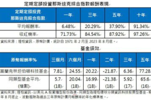 美國企業熱議AI 法人：定期定額投資科技股共乘順風車