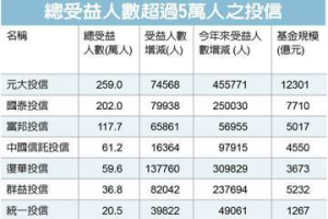 8月投信受益人大增52萬 投資人不畏台股震盪