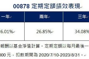 00878 ETF 定期定額戶數 單月增逾1.1萬居冠