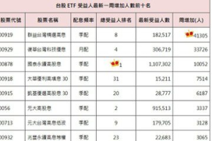 台股 ETF 受益人突破530萬 00919上周最佳人氣王