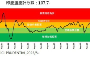 PMI 數據穩定擴張 印度股市重拾上漲動能