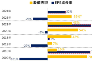 彭博預測費半指數整體獲利將成長 國泰投信總座：半導體後市仍有看頭