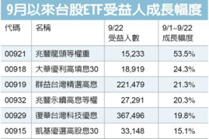 00921兆豐龍頭等權重ETF 9月以來受益人大增53.5%最多