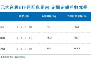 ETF 存股熱 00850定期定額數月增15.3%