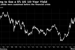 美國10年債殖利率會漲到5%嗎？美銀說需要這兩個條件