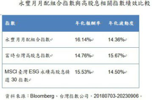 自組月月配ETF這樣搭 產業布局更全面