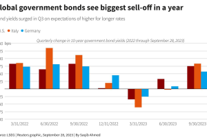 全球債市Q3慘賠 債券殖利率漲勢不知何時方休？