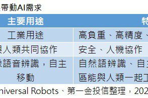 AI 應用放大需求 定期定額跟著機器人進化