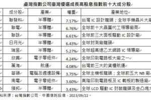 Q4喜迎利多 法人：布局台股成長高股息 ETF 好時機