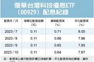 00929 10月預估配0.11元 9月漲3%勝大盤