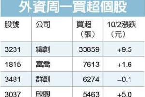 外資周一買超 AI 概念股 法人持續看好未來市場