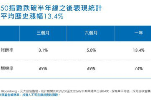 臺灣50指數跌破半年線 加碼一年勝率七成