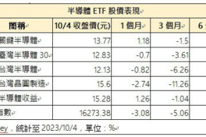 半導體股價第4季迎轉折 台股半導體ETF迎曙光