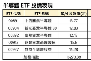 半導體庫存降 股價第4季迎轉折 台股半導體ETF隧道看見光