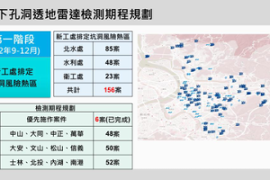 北市防天坑 透地雷達將掃描156熱區