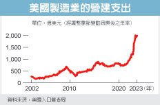 製造業建廠 60年來最熱