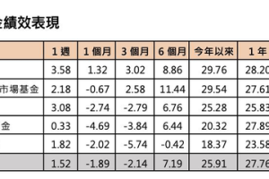 大選行情開跑 2024年主流股在哪？台股主動基金鎖定這四大類股