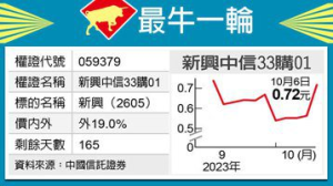 最牛一輪／新興帶勁 中信33叫好