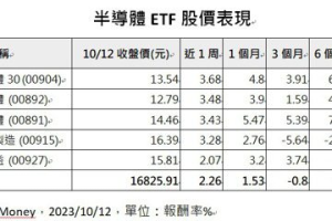 半導體 ETF 吸金強 連兩天成交量大增