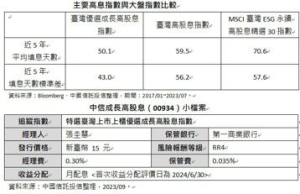 填息力可期 中信成長高股息超前部署掌行情