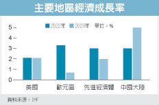 美經濟軟著陸 機率升高