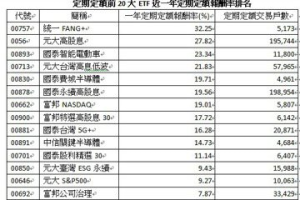 存股族最愛20檔 ETF 00757一年定期定額賺逾三成