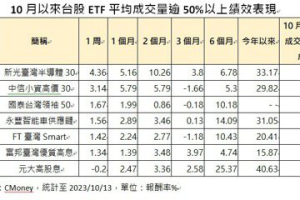 四檔台股ETF股價創今年新高 半導體ETF佔三檔最多