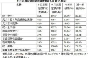 9月定期定額扣款金額吸金王 統一中小基金大增逾8百萬