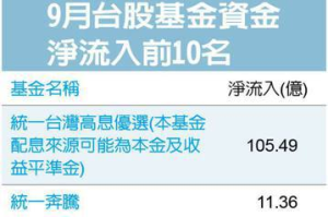 9月台股基金淨流入前十大 一表看投資人舊愛新歡