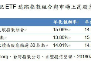 月配息ETF夯 法人：自組月配息ETF搭配布局全產業