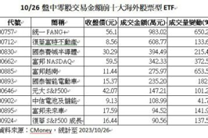 00757盤中零股交易金額衝第一 量能暴增650%