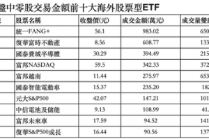 小資族趁機撿便宜 00757盤中零股交易金額衝第一、量能暴增650%