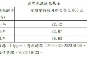 電子相關產業漸入佳境 法人：定期定額逢低布局