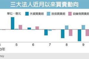 外資提款 賣超台股1,200億