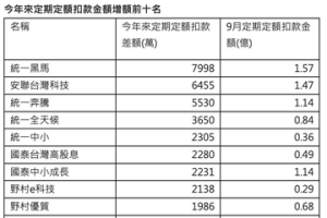 今年來定期定額增額前十皆為台股 長線投資人最愛統一投信