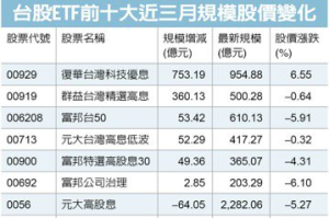 台股月線連三黑 高股息 ETF 逆勢吸金 00929大增逾700億稱冠