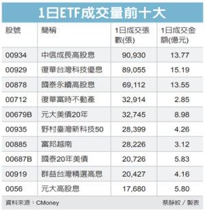 ETF兩新兵掛牌 爆量漲