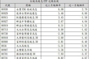 低碳版高股息ETF 近三月漲幅居冠