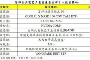 半導體庫存去化將盡 台美成長股先蹲後跳