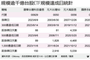 00929規模破千億 150天再創台股ETF新紀錄