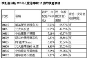 季配型台股 ETF 年化配息率前10強 這一檔已率先填息