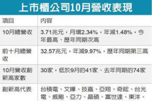 上市櫃10月業績 今年新高