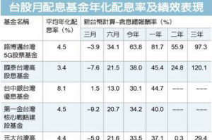 全民瘋配息 台股月配息基金長期更勝出