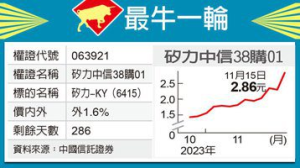 最牛一輪／矽力來電 中信38搶鏡