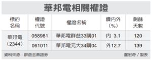 全民權證／華邦電 挑逾120天